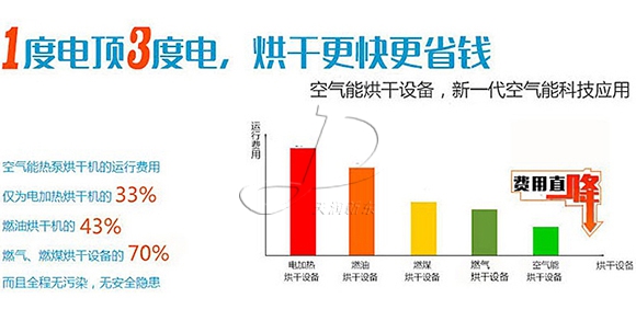 熱泵烘干機優勢