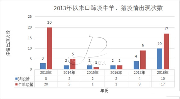 2018口蹄疫發病情況