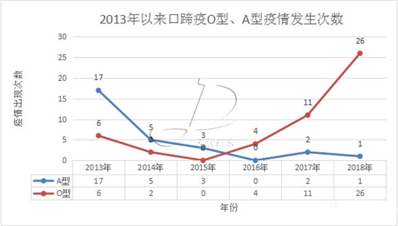 2018口蹄疫發病情況