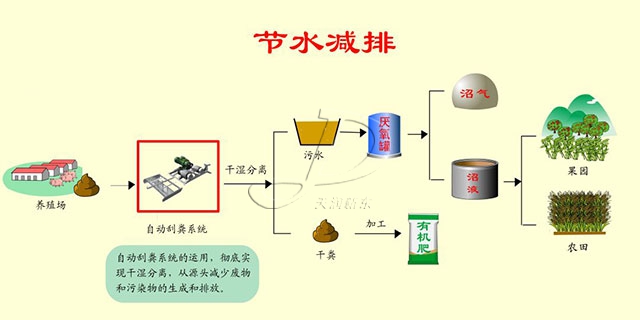 干濕分離式清糞節(jié)水減排流程圖