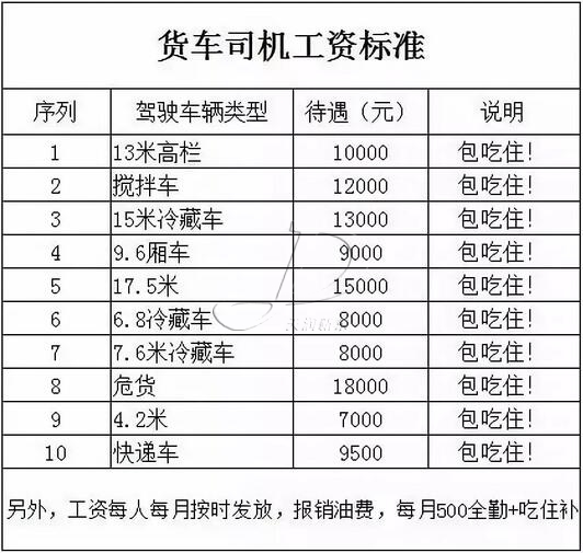 貨車司機(jī)工資