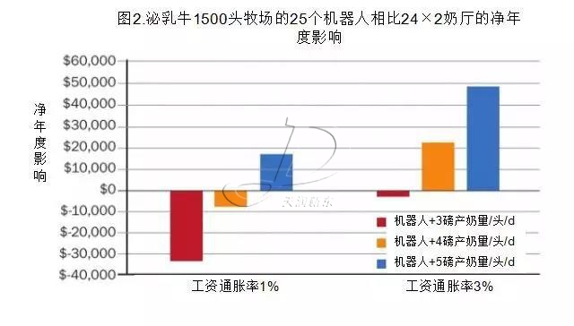 機器人擠奶費用