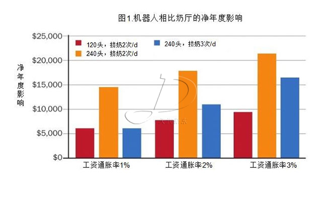 機器人擠奶費用