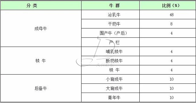 奶牛分群管理