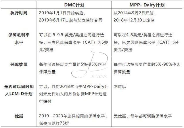 乳制品毛利润覆盖计划